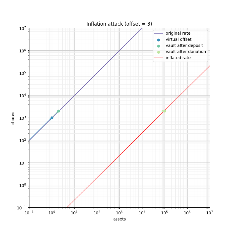 Inflation attack without offset=3