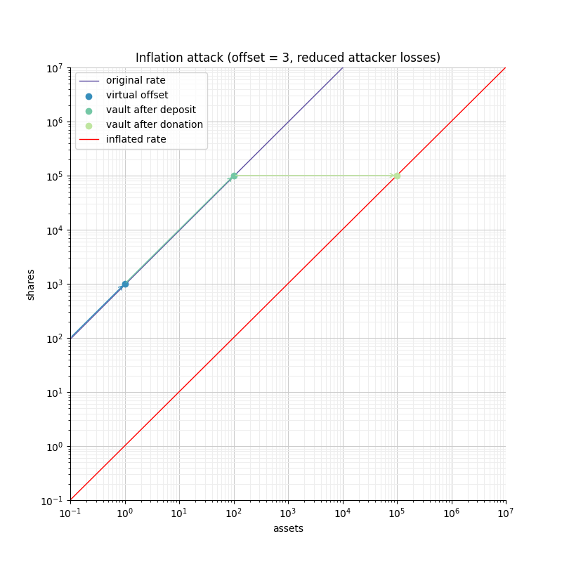 Inflation attack without offset=3 and an attacker deposit that limits its losses