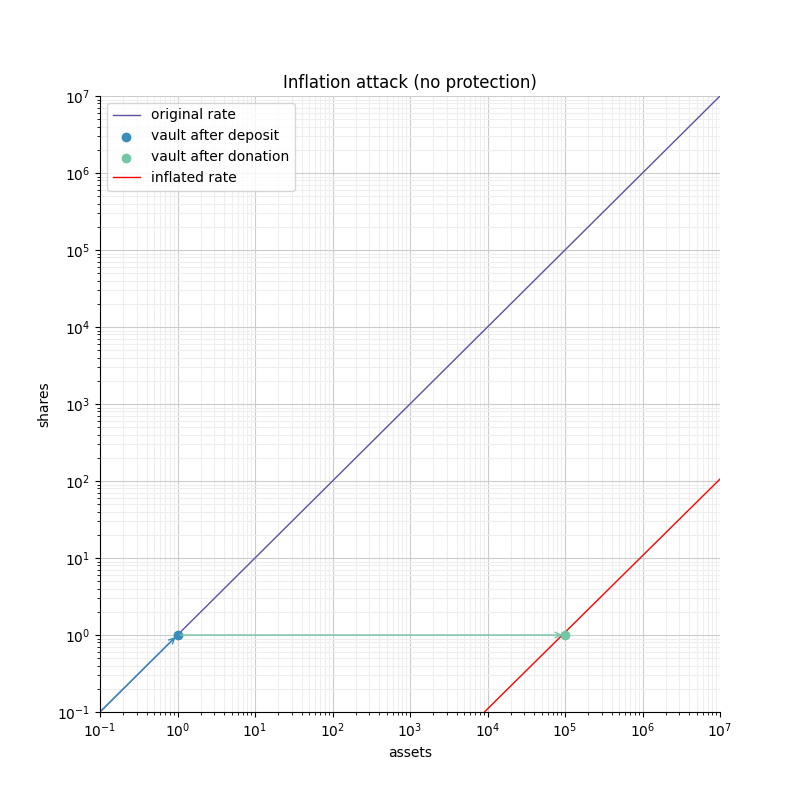 Inflation attack without protection