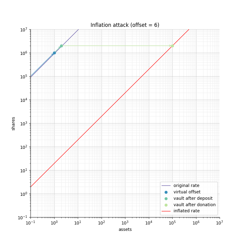 Inflation attack without offset=6