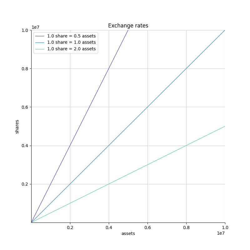 Exchange rates in linear scale