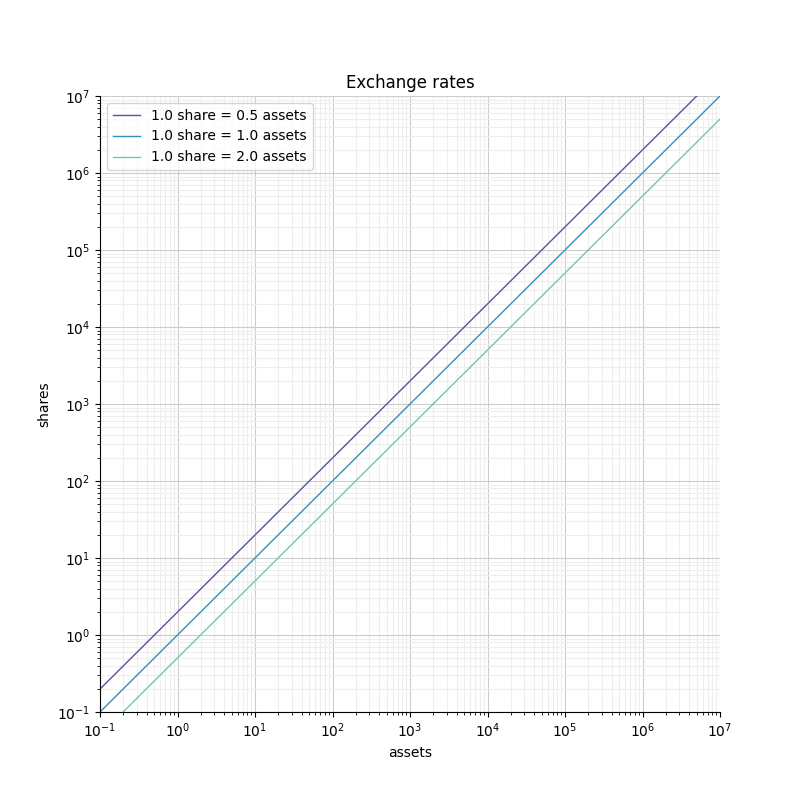 Exchange rates in logarithmic scale