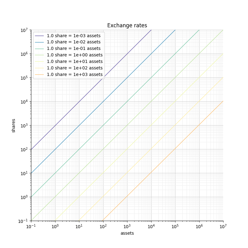 More exchange rates in logarithmic scale