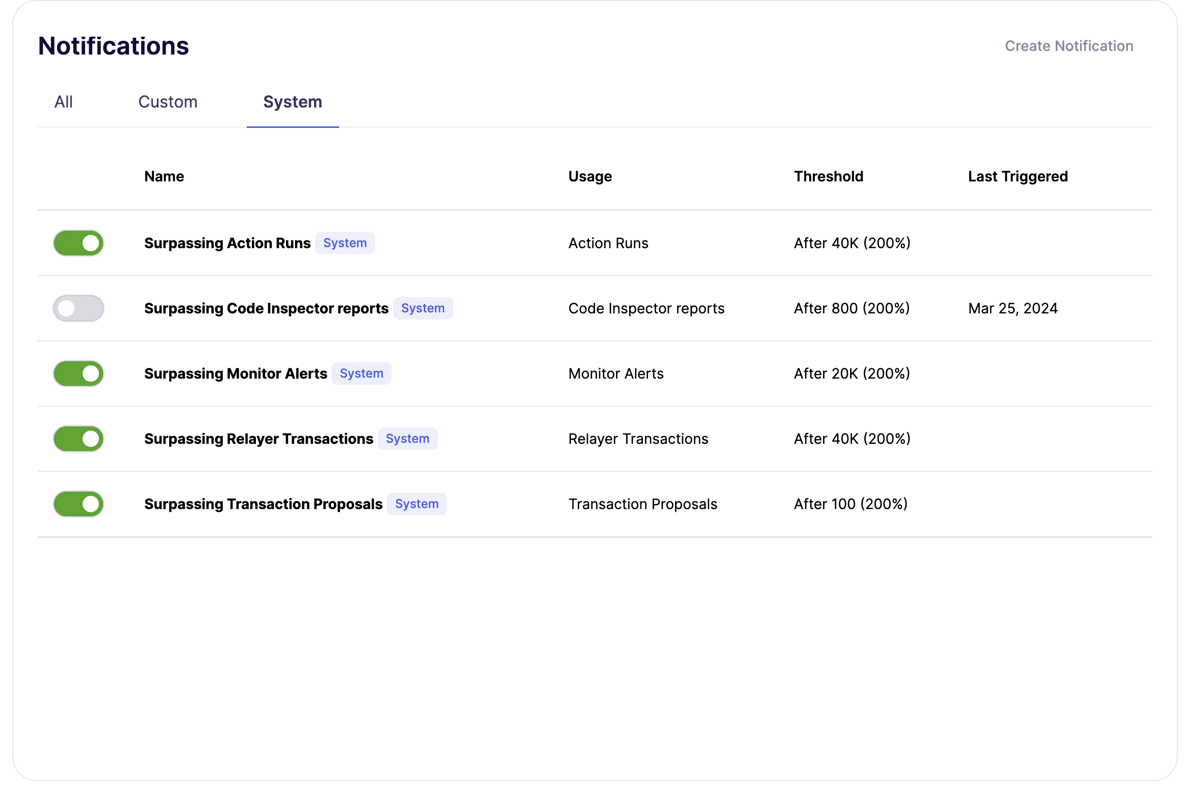 Surpassing Monitor Alerts